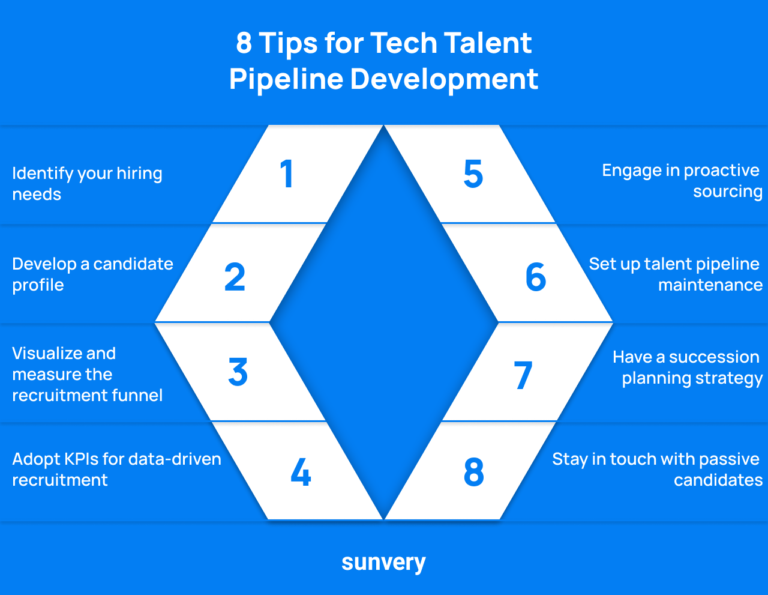 How to Build a Strong Tech Talent Pipeline | Sunvery